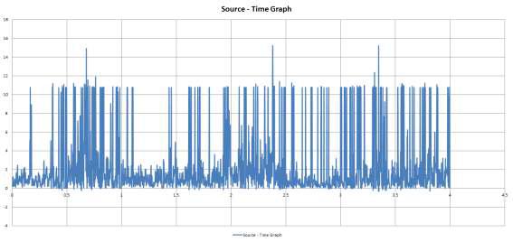 무진동 5차 실험 Source-time Graph