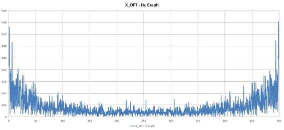 무진동 5차 실험 X_DFT - Hz Graph