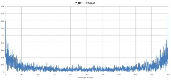 무진동 5차 실험 Y_DFT - Hz Graph