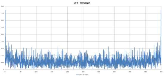 무진동 5차 실험 DFT - Hz Graph