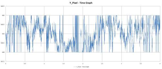 진동 1차 실험 지정된 한 픽셀의 시간별 Y축 위치 그래프