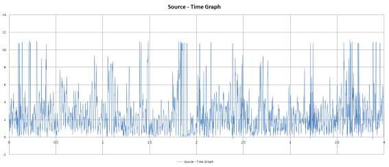 진동 1차 실험 Source-time Graph