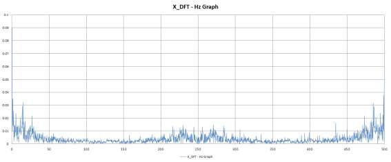 진동 1차 실험 X_DFT - Hz Graph