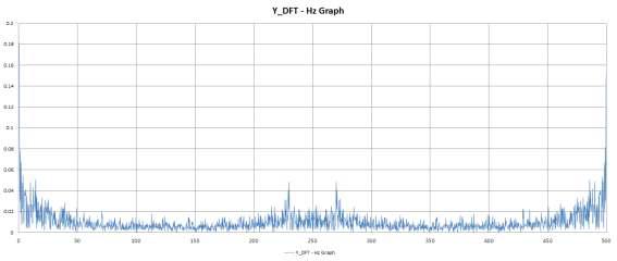 진동 1차 실험 Y_DFT - Hz Graph