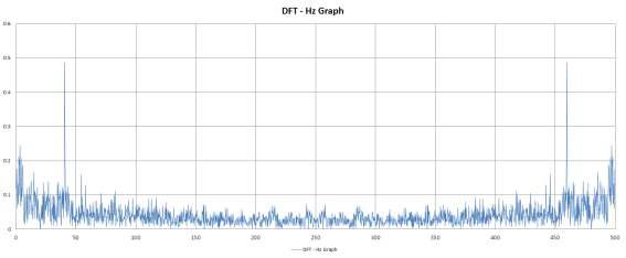 진동 1차 실험 DFT - Hz Graph