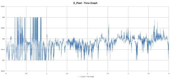 진동 2차 실험 지정된 한 픽셀의 시간별 X축 위치 그래프
