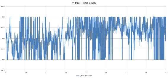 진동 2차 실험 지정된 한 픽셀의 시간별 Y축 위치 그래프