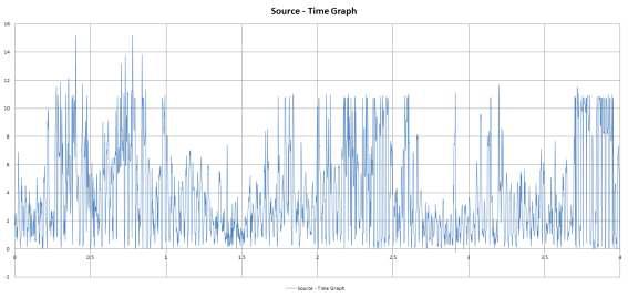 진동 2차 실험 Source-time Graph