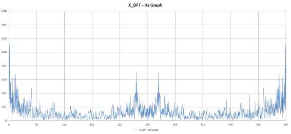 진동 2차 실험 X_DFT - Hz Graph