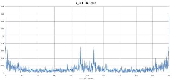 진동 2차 실험 Y_DFT - Hz Graph