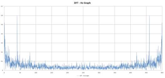 진동 2차 실험 DFT - Hz Graph