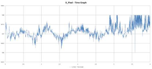 진동 3차 실험 지정된 한 픽셀의 시간별 X축 위치 그래프