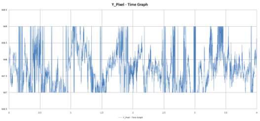 진동 3차 실험 지정된 한 픽셀의 시간별 Y축 위치 그래프