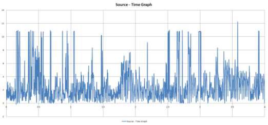 진동 3차 실험 Source-time Graph