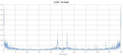 진동 3차 실험 X_DFT - Hz Graph