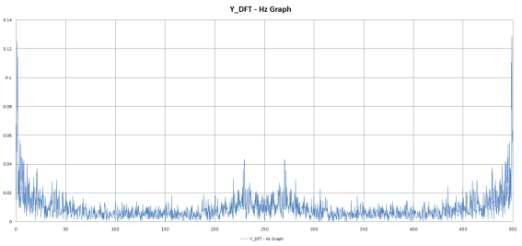 진동 3차 실험 Y_DFT - Hz Graph