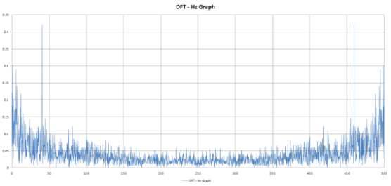 진동 3차 실험 DFT - Hz Graph