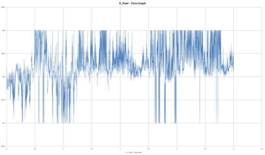 진동 4차 실험 지정된 한 픽셀의 시간별 X축 위치 그래프