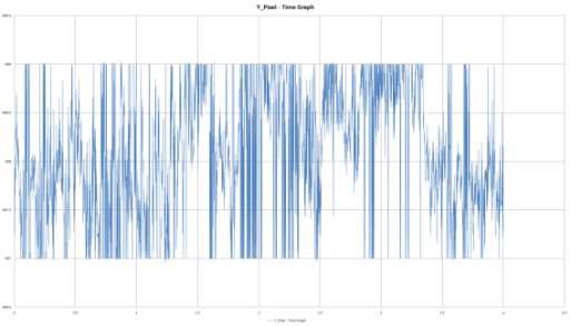 진동 4차 실험 지정된 한 픽셀의 시간별 Y축 위치 그래프