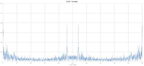 진동 4차 실험 X_DFT - Hz Graph