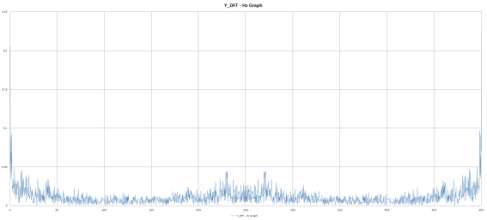 진동 4차 실험 Y_DFT - Hz Graph