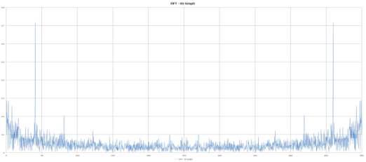 진동 4차 실험 DFT - Hz Graph