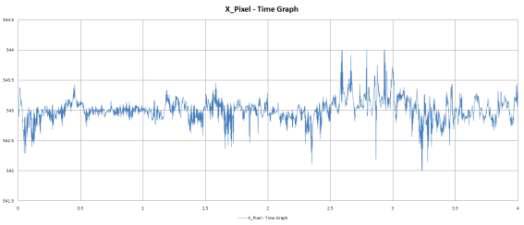 진동 5차 실험 지정된 한 픽셀의 시간별 X축 위치 그래프