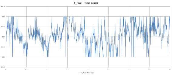 진동 5차 실험 지정된 한 픽셀의 시간별 Y축 위치 그래프