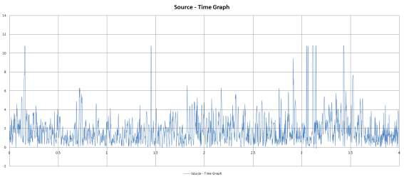 진동 5차 실험 Source-time Graph