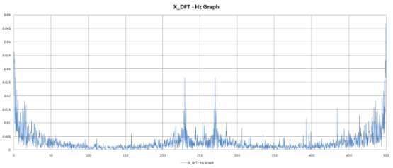 진동 5차 실험 X_DFT - Hz Graph