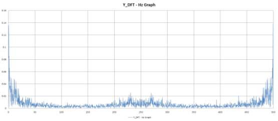 진동 5차 실험 Y_DFT - Hz Graph