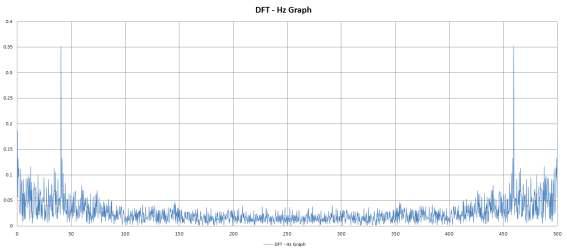 진동 5차 실험 DFT - Hz Graph