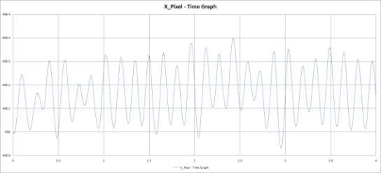 비확대 무진동 1차 실험 지정된 한 픽셀의 시간별 X축 위치 그래프
