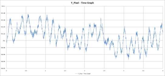 비확대 무진동 1차 실험 지정된 한 픽셀의 시간별 Y축 위치 그래프