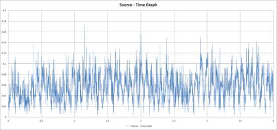 비확대 무진동 1차 실험 Source-time Graph