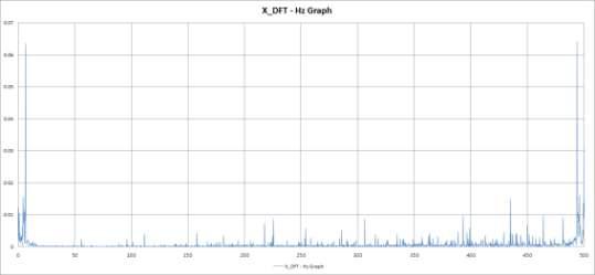 비확대 무진동 1차 실험 X_DFT - Hz Graph