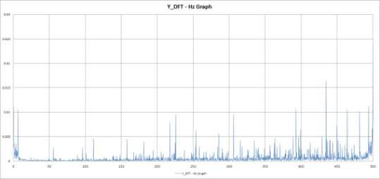 비확대 무진동 1차 실험 Y_DFT - Hz Graph