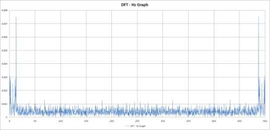 비확대 무진동 1차 실험 DFT - Hz Graph