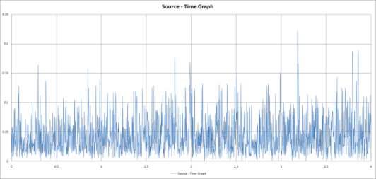 비확대 무진동 2차 실험 Source-time Graph
