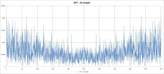 비확대 무진동 2차 실험 DFT - Hz Graph