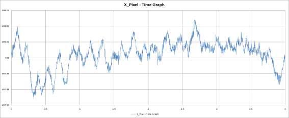 비확대 무진동 3차 실험 지정된 한 픽셀의 시간별 X축 위치 그래프
