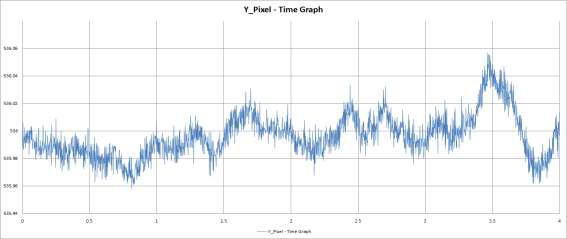 비확대 무진동 3차 실험 지정된 한 픽셀의 시간별 Y축 위치 그래프