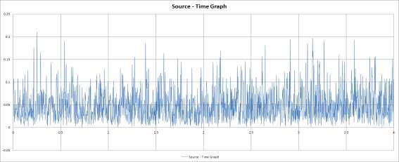 비확대 무진동 3차 실험 Source-time Graph