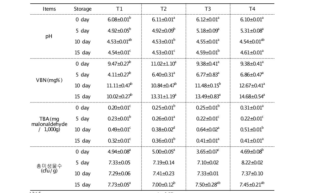 pH, TBA, VBN 및 총미생물수
