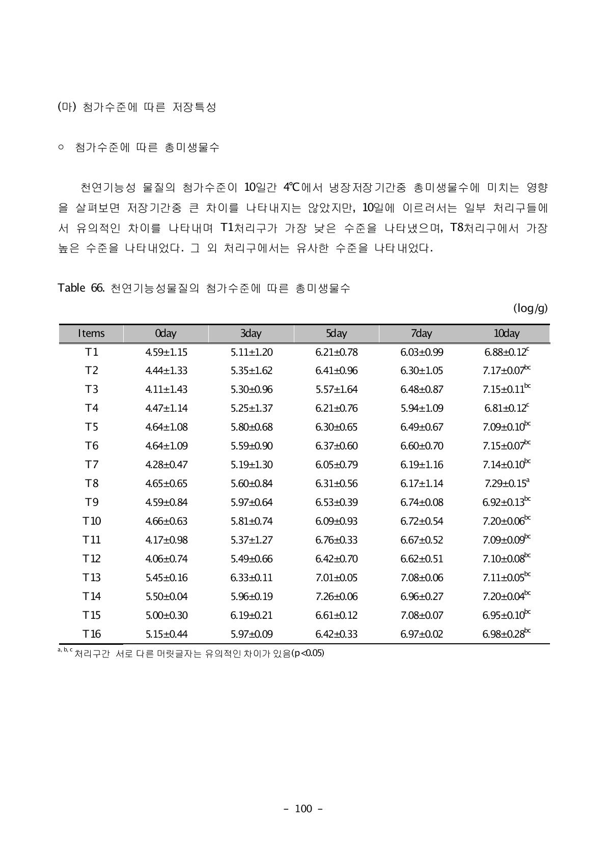 천연기능성물질의 첨가수준에 따른 총미생물수