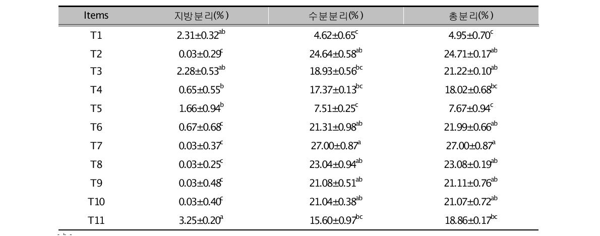 천연기능성물질의 첨가수준에 따른 유화안정성