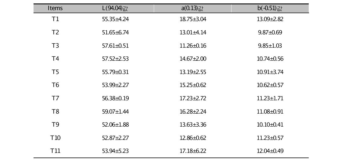 천연기능성물질의 첨가수준에 따른 육색