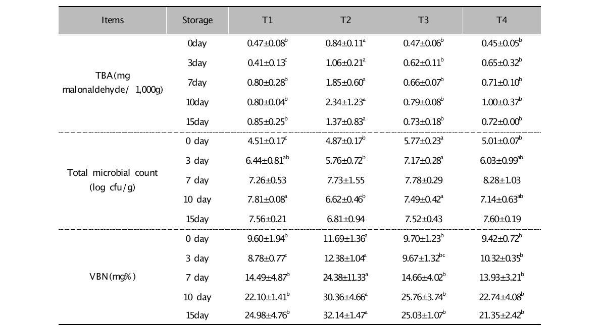 양념육의 지방산패도, 총미생물수 및 휘발성염기태질소