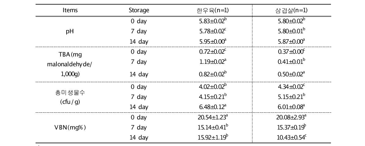 포장육의 저장특성(냉장)