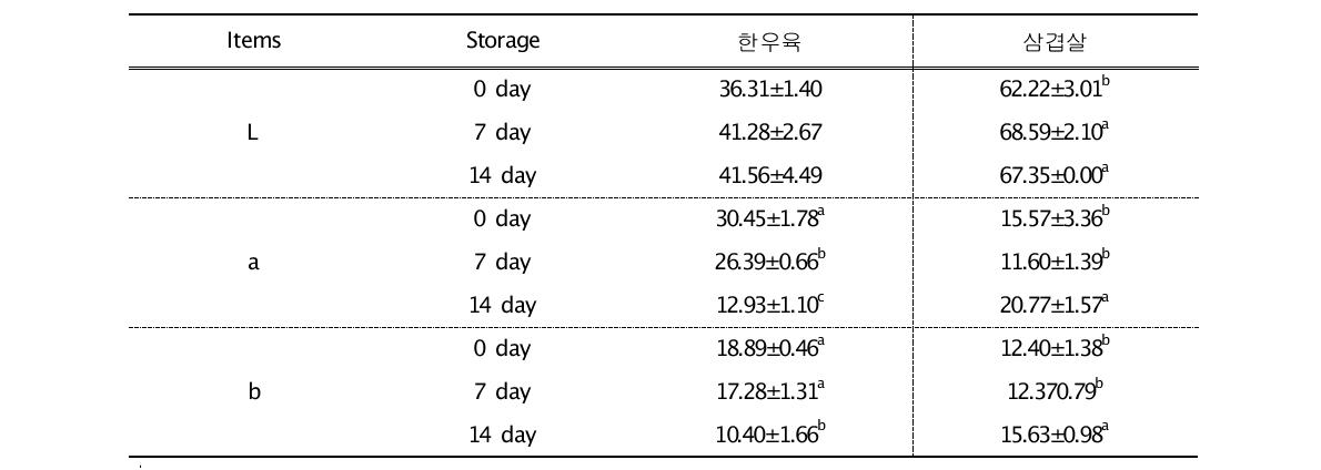 가스치환 포장육의 육색(냉장)